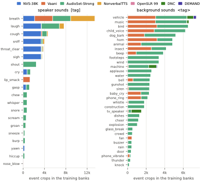 Distribution of event crops across training sources