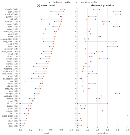 Event Evaluation Across Datasets