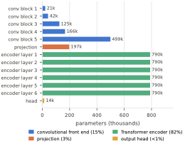 Parameters by Layer