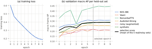 Training Log & Epoch Progression