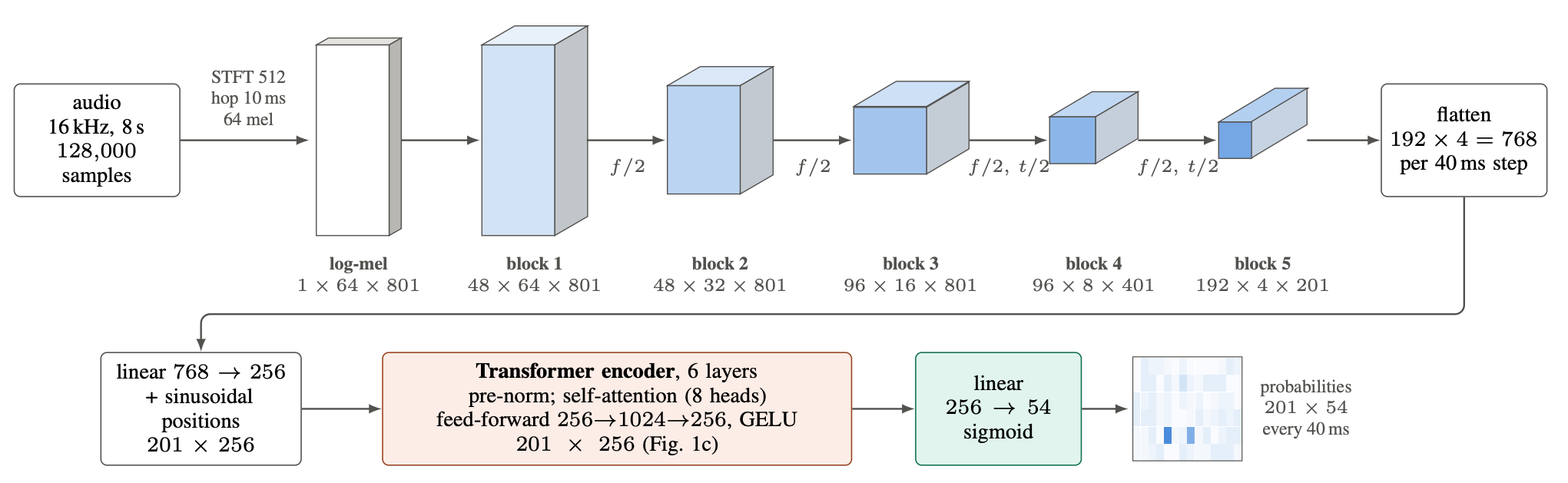 Speech Event Detector: End-to-End Network Architecture and Tensor Shapes