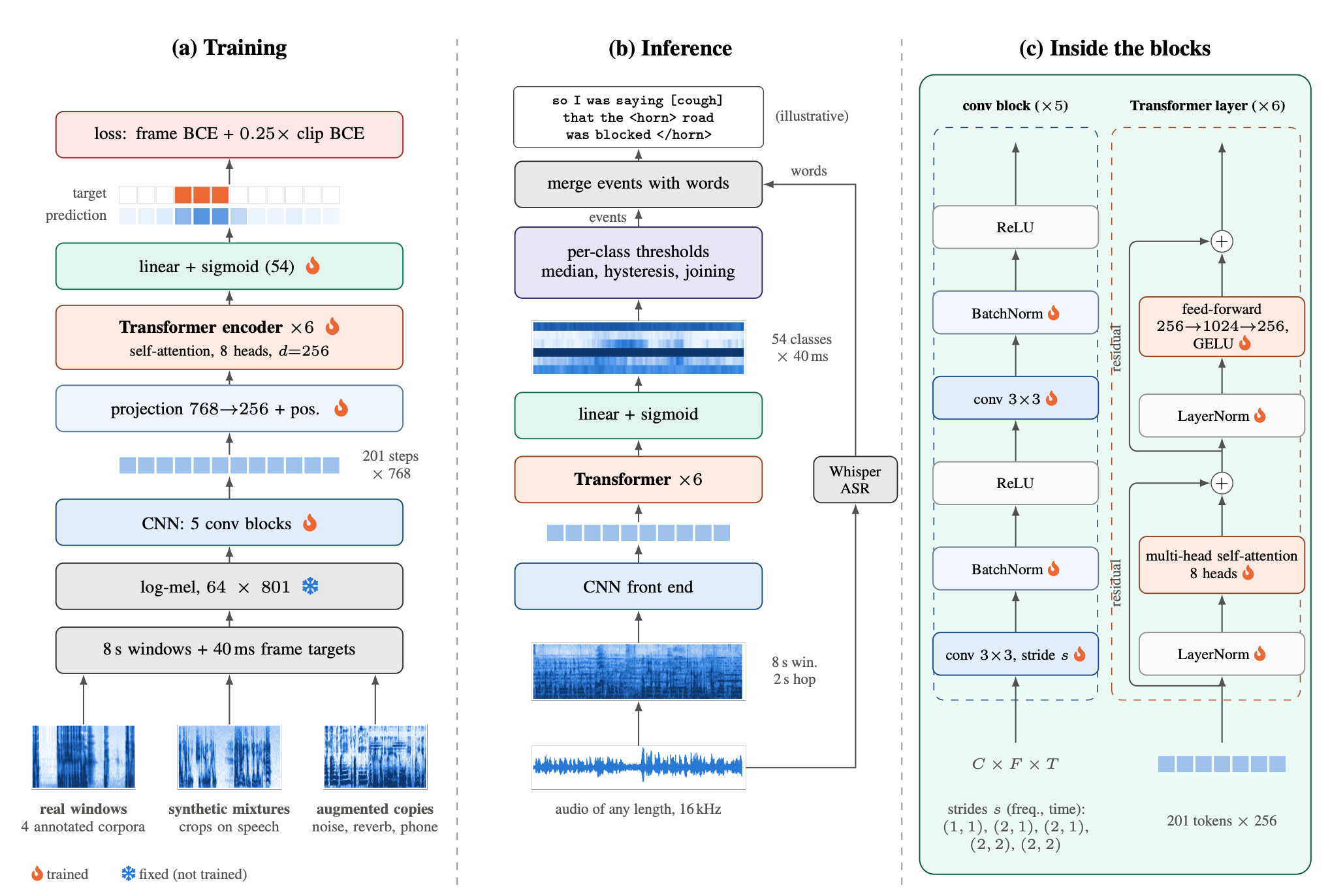 Speech Event Detector: Training Pipeline, Inference Flow, and Block Schematics